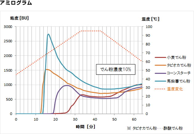 糊 化 デンプン