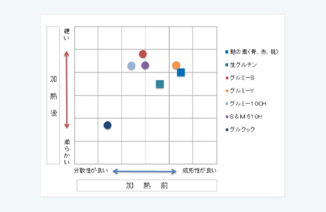 生たん白・ペースト状たん白の物性